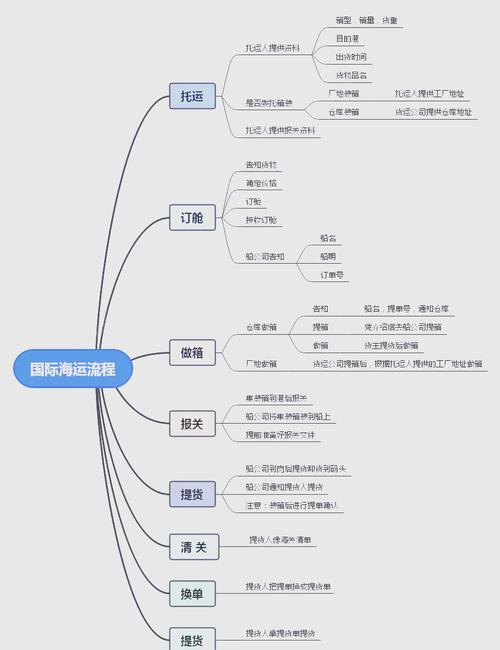 運(yùn)輸貨運(yùn)流程運(yùn)輸貨運(yùn)流程圖片